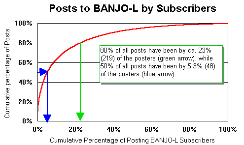 [This is a graph of cumulative posts to BANJO-L]