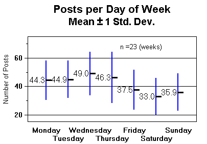 BANJO-L Posting Rate by Day-of-Week